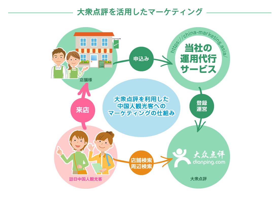 大衆点評を活用したマーケティング