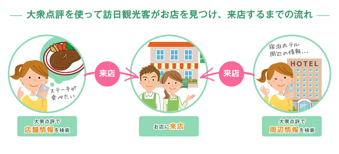大衆点評を使って訪日観光客がお店を見つけ、来店するまでの流れ